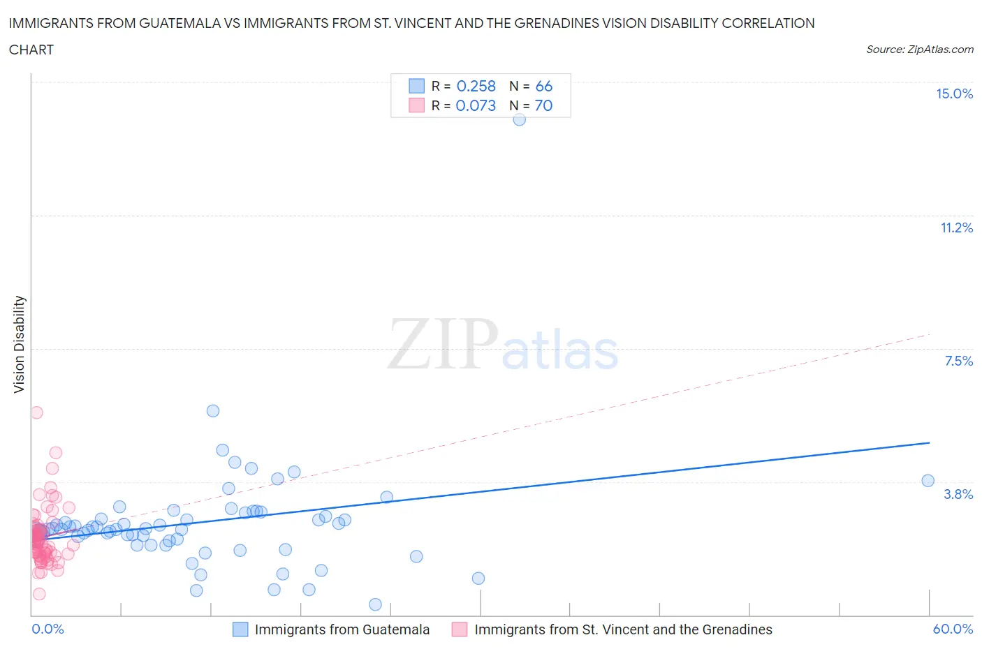 Immigrants from Guatemala vs Immigrants from St. Vincent and the Grenadines Vision Disability