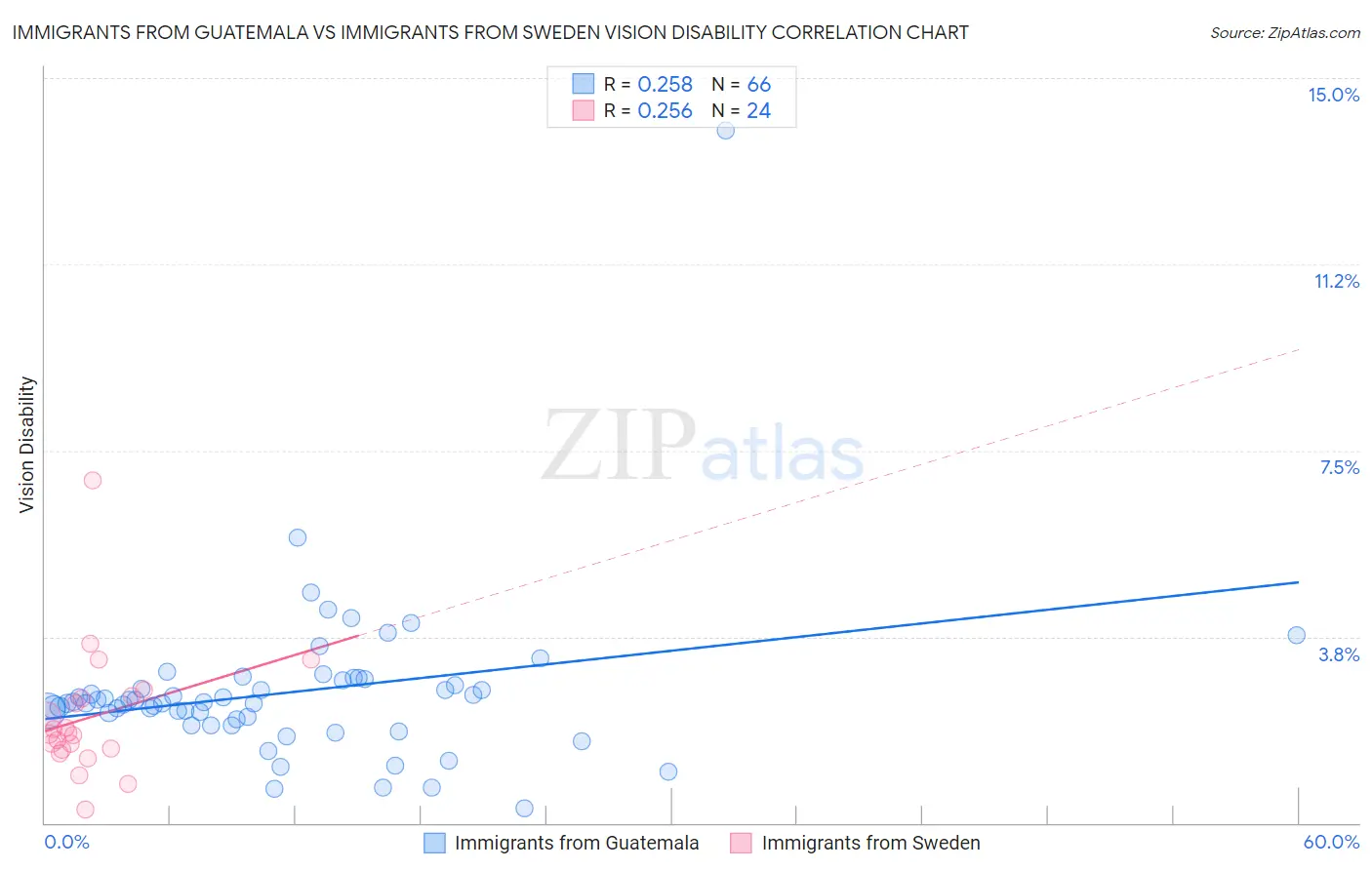 Immigrants from Guatemala vs Immigrants from Sweden Vision Disability