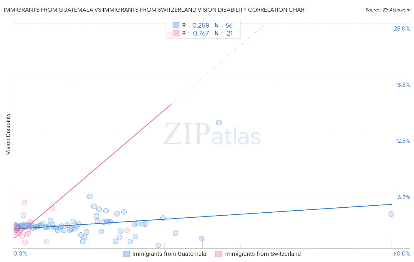 Immigrants from Guatemala vs Immigrants from Switzerland Vision Disability