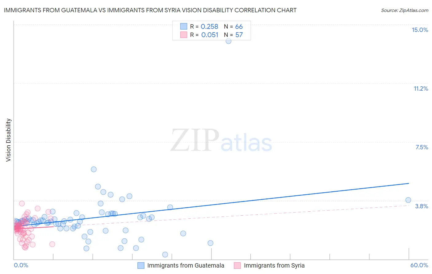 Immigrants from Guatemala vs Immigrants from Syria Vision Disability