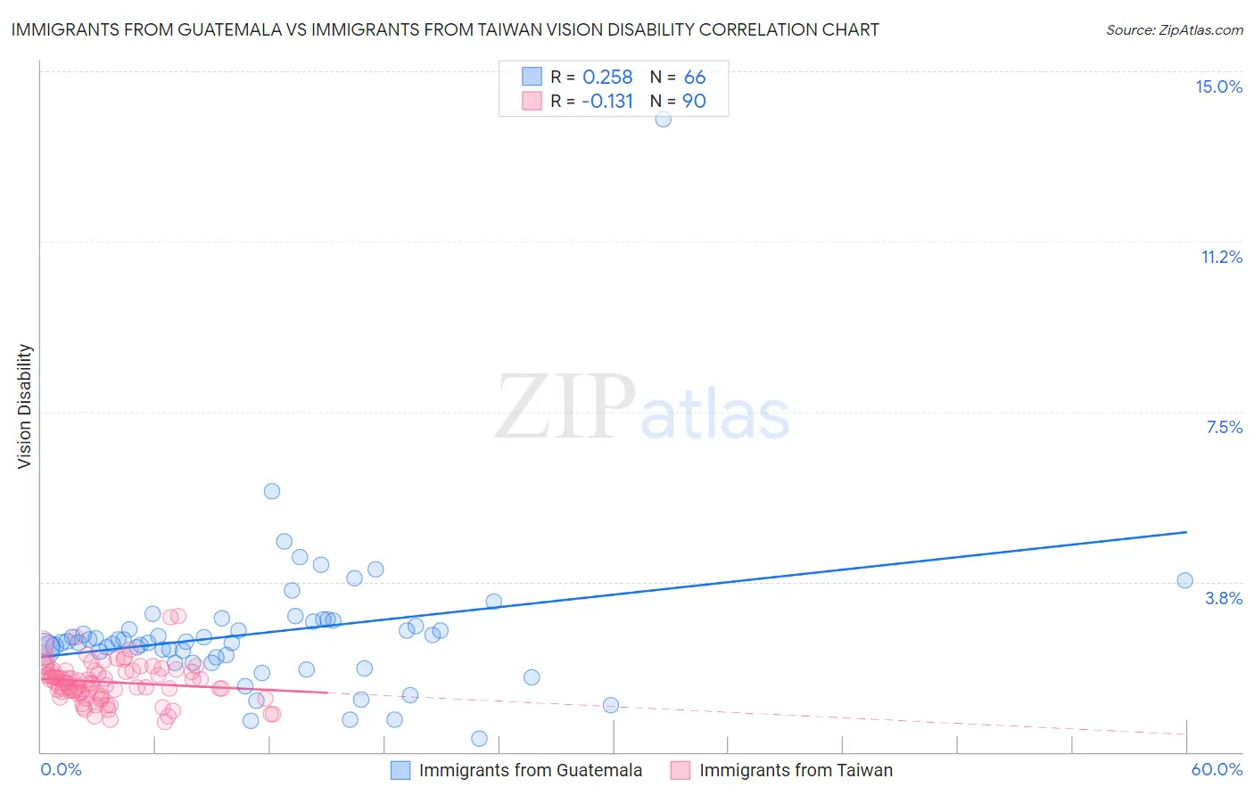Immigrants from Guatemala vs Immigrants from Taiwan Vision Disability