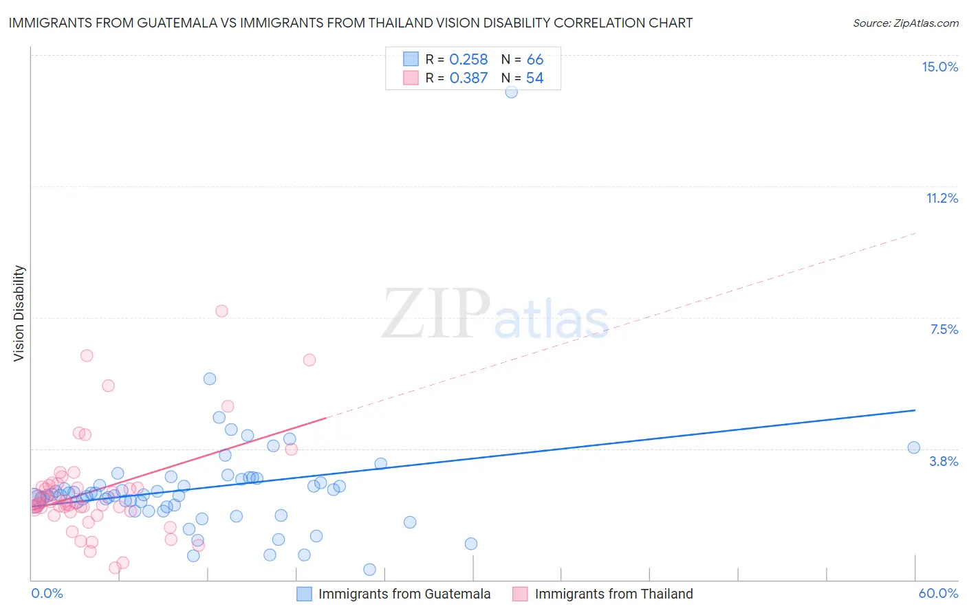 Immigrants from Guatemala vs Immigrants from Thailand Vision Disability