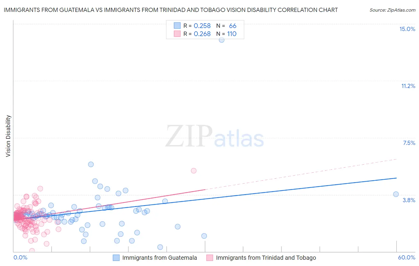 Immigrants from Guatemala vs Immigrants from Trinidad and Tobago Vision Disability