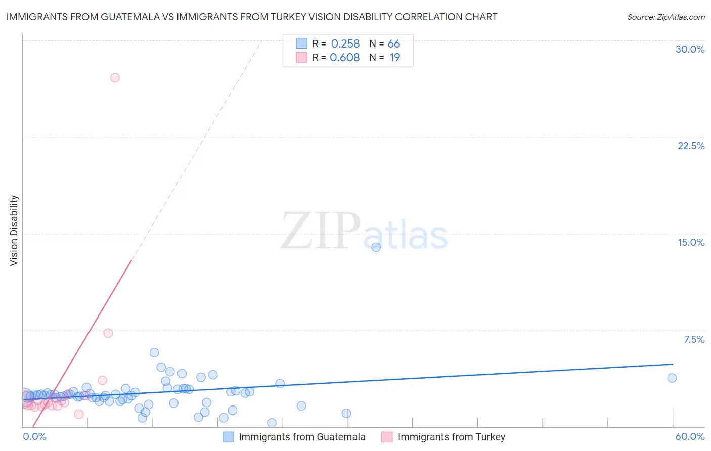 Immigrants from Guatemala vs Immigrants from Turkey Vision Disability
