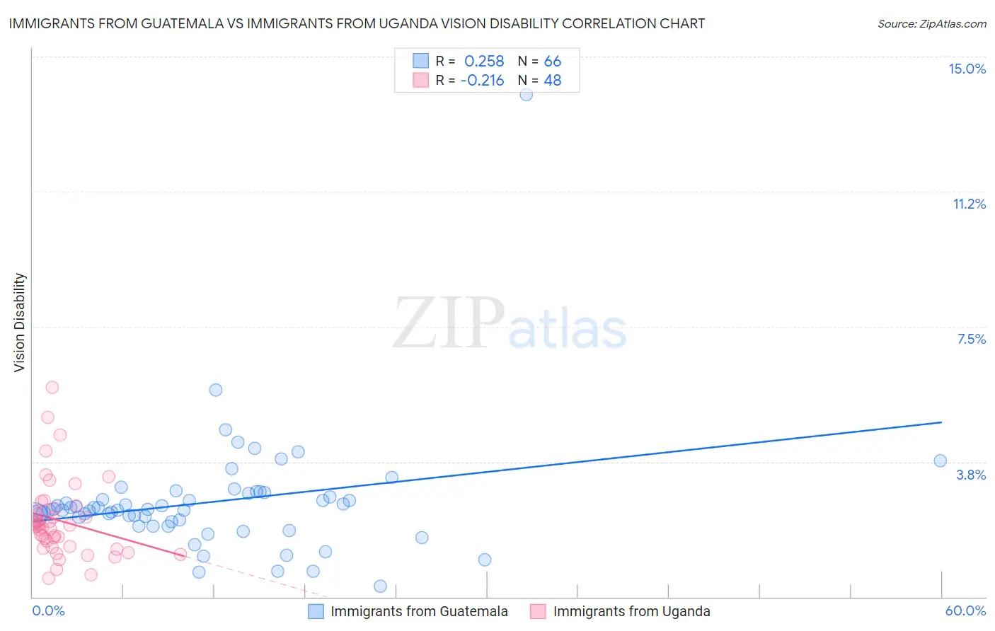 Immigrants from Guatemala vs Immigrants from Uganda Vision Disability