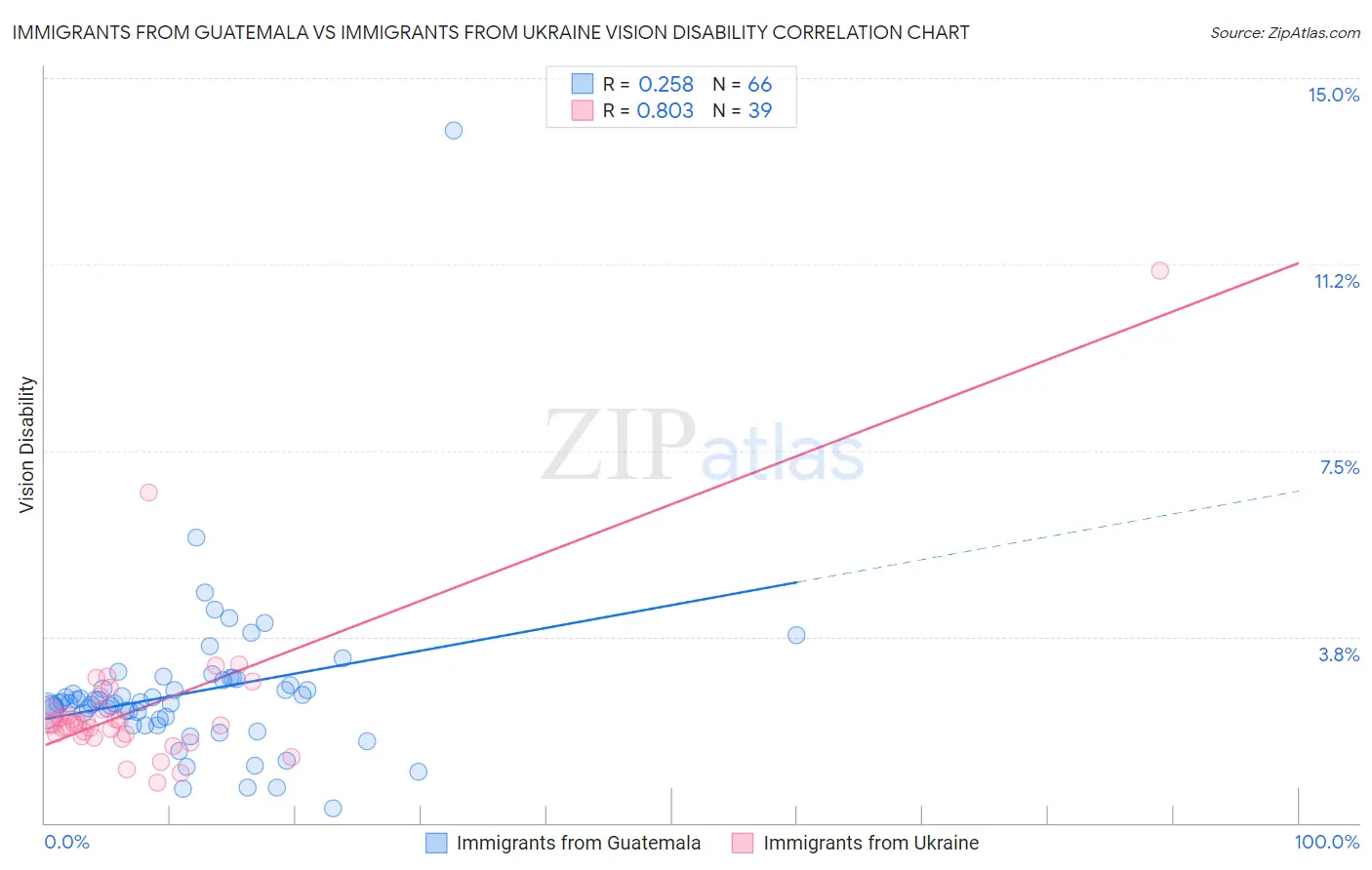 Immigrants from Guatemala vs Immigrants from Ukraine Vision Disability