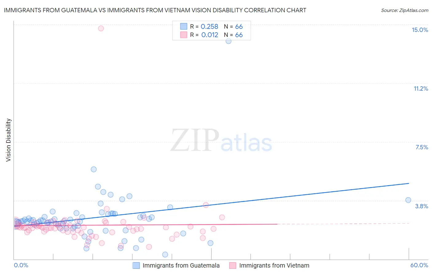 Immigrants from Guatemala vs Immigrants from Vietnam Vision Disability