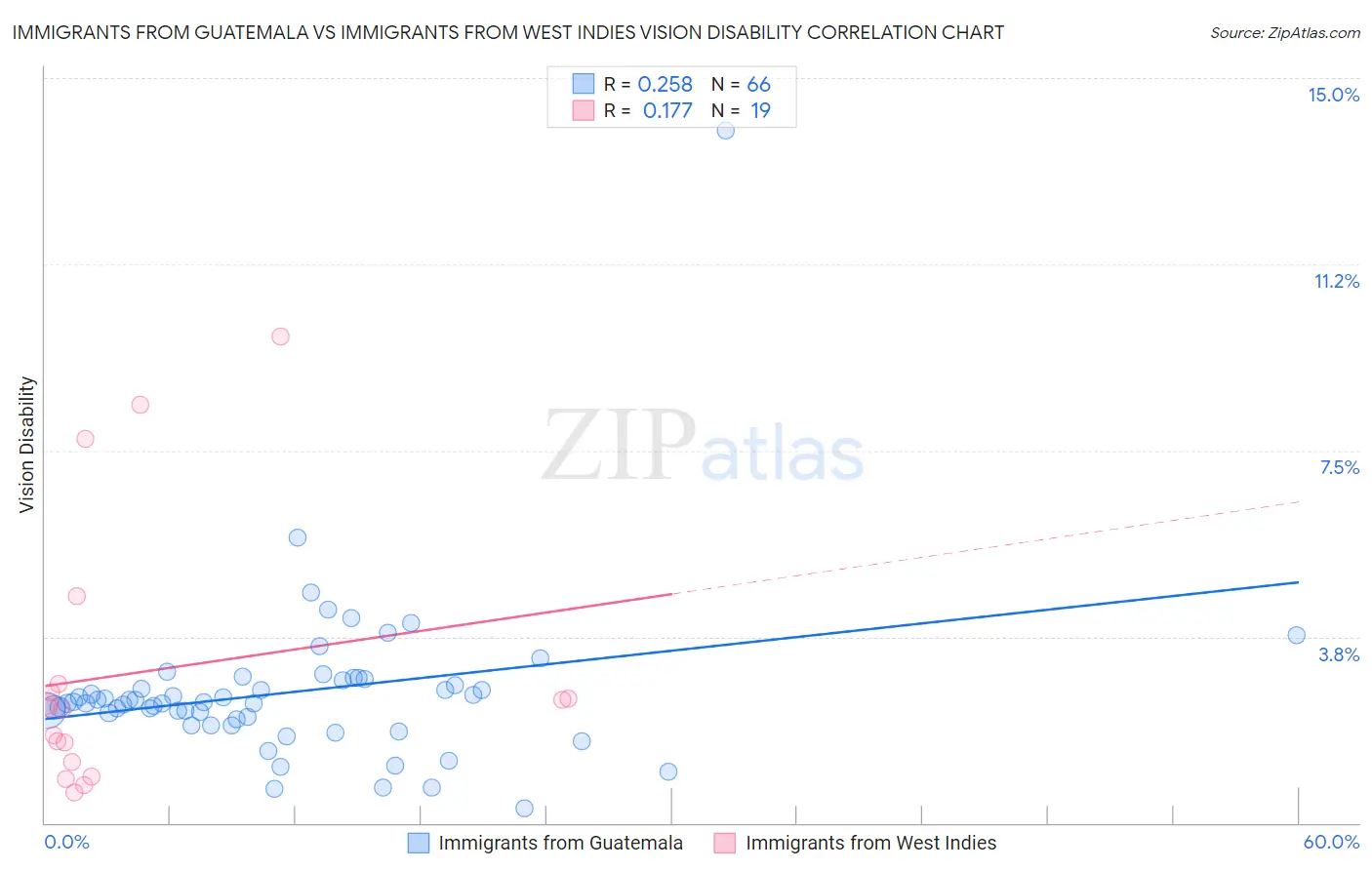 Immigrants from Guatemala vs Immigrants from West Indies Vision Disability