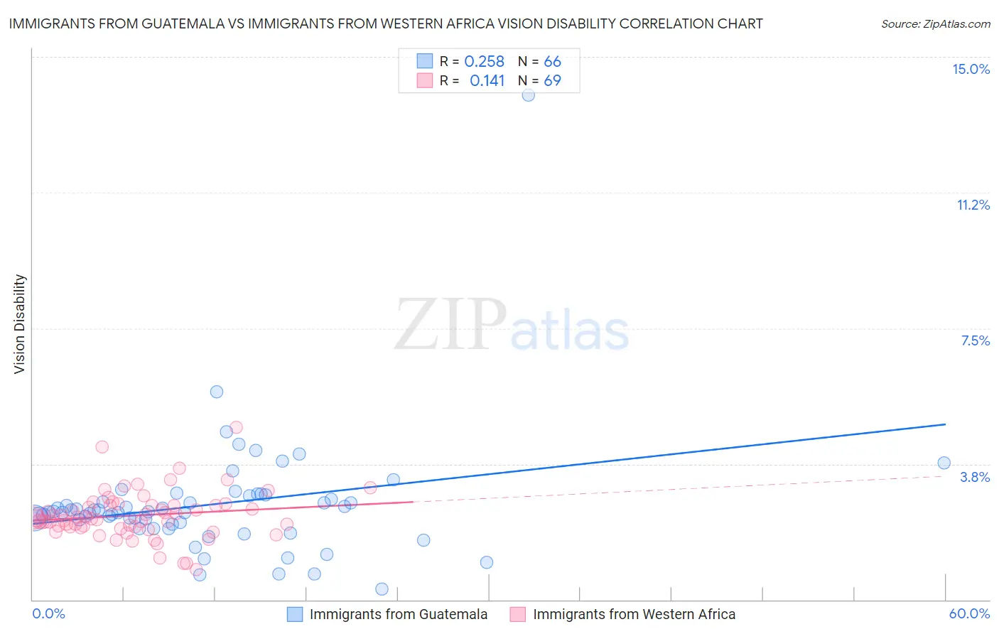 Immigrants from Guatemala vs Immigrants from Western Africa Vision Disability