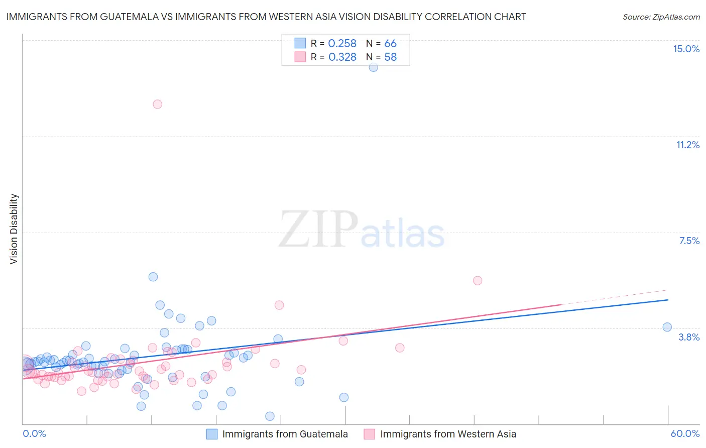 Immigrants from Guatemala vs Immigrants from Western Asia Vision Disability