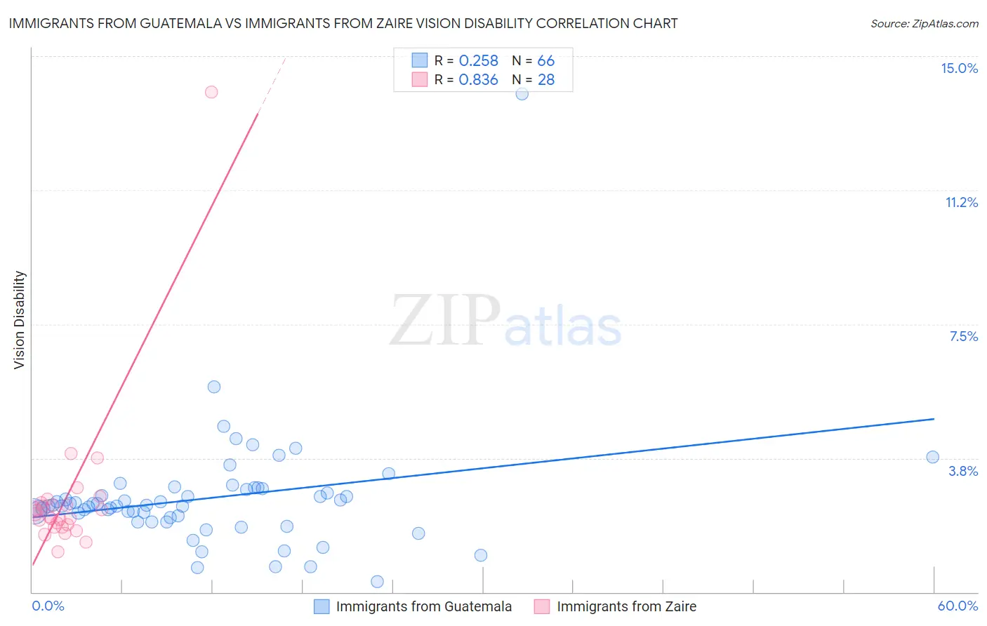 Immigrants from Guatemala vs Immigrants from Zaire Vision Disability