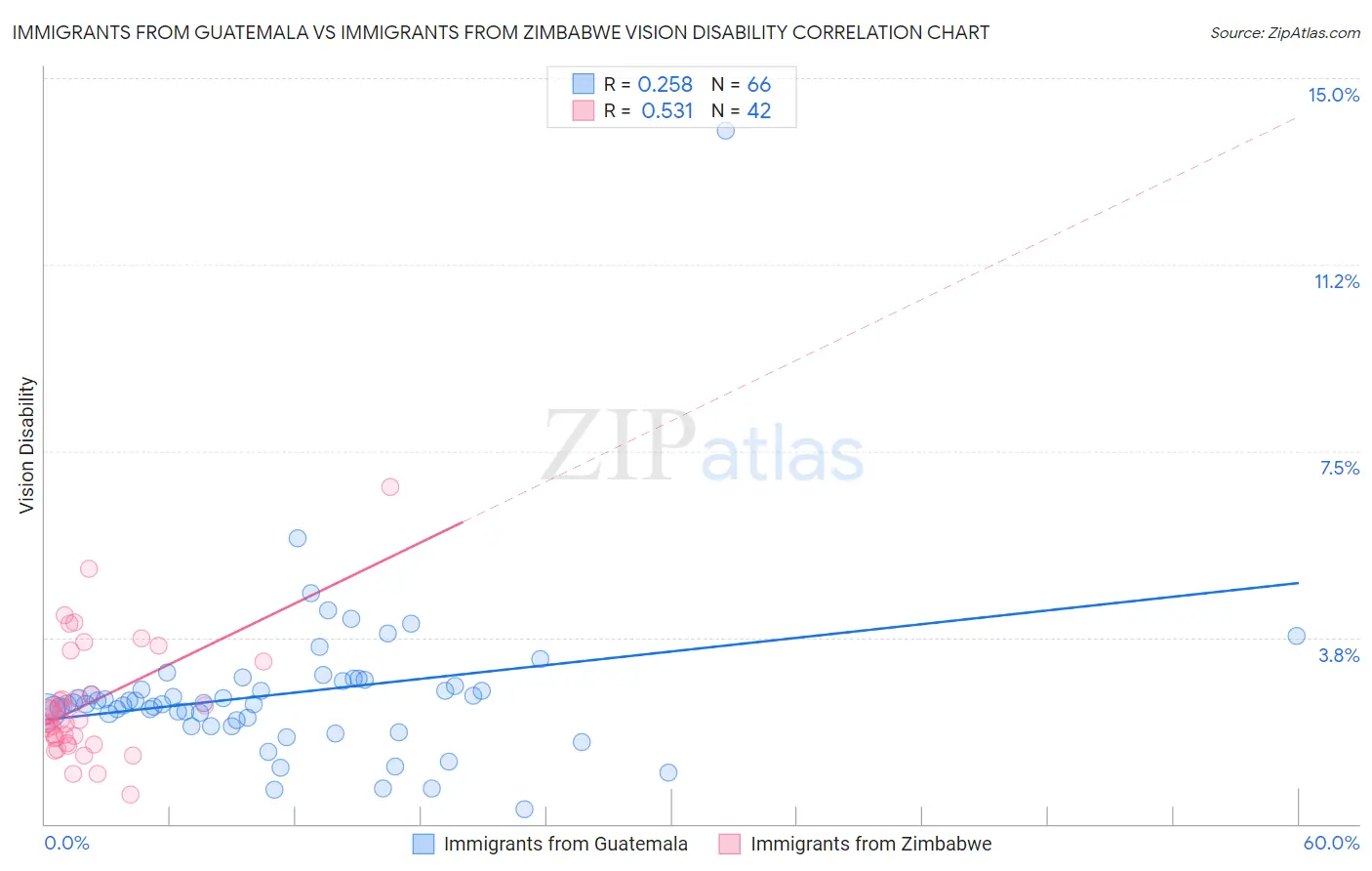 Immigrants from Guatemala vs Immigrants from Zimbabwe Vision Disability