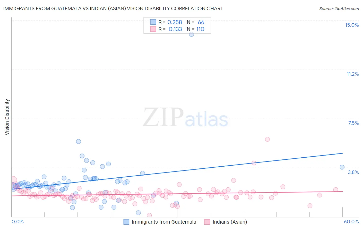 Immigrants from Guatemala vs Indian (Asian) Vision Disability