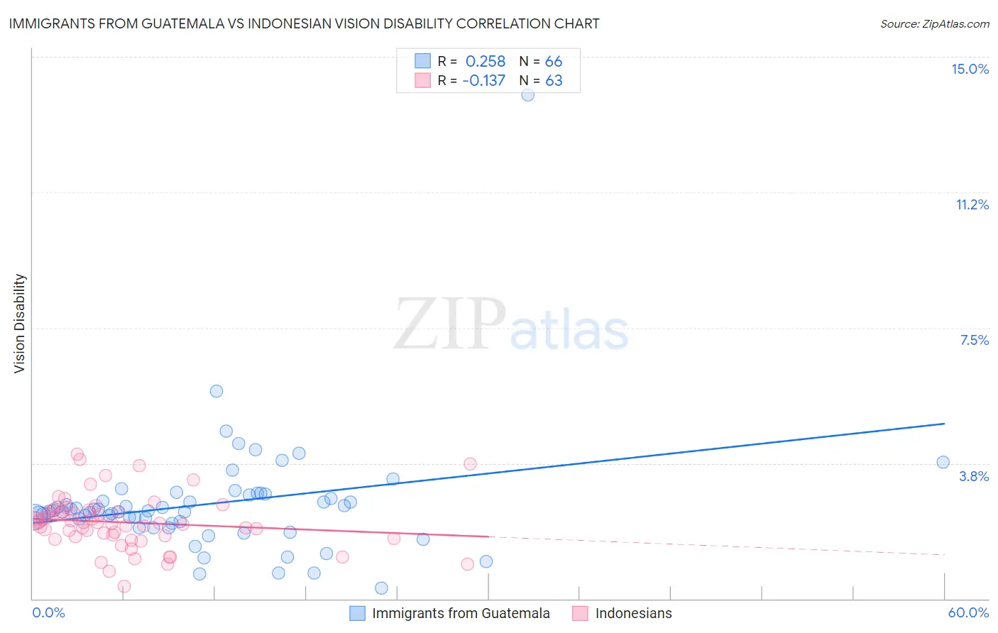 Immigrants from Guatemala vs Indonesian Vision Disability