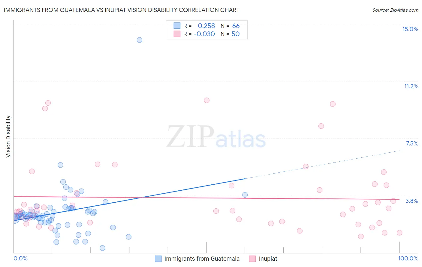 Immigrants from Guatemala vs Inupiat Vision Disability
