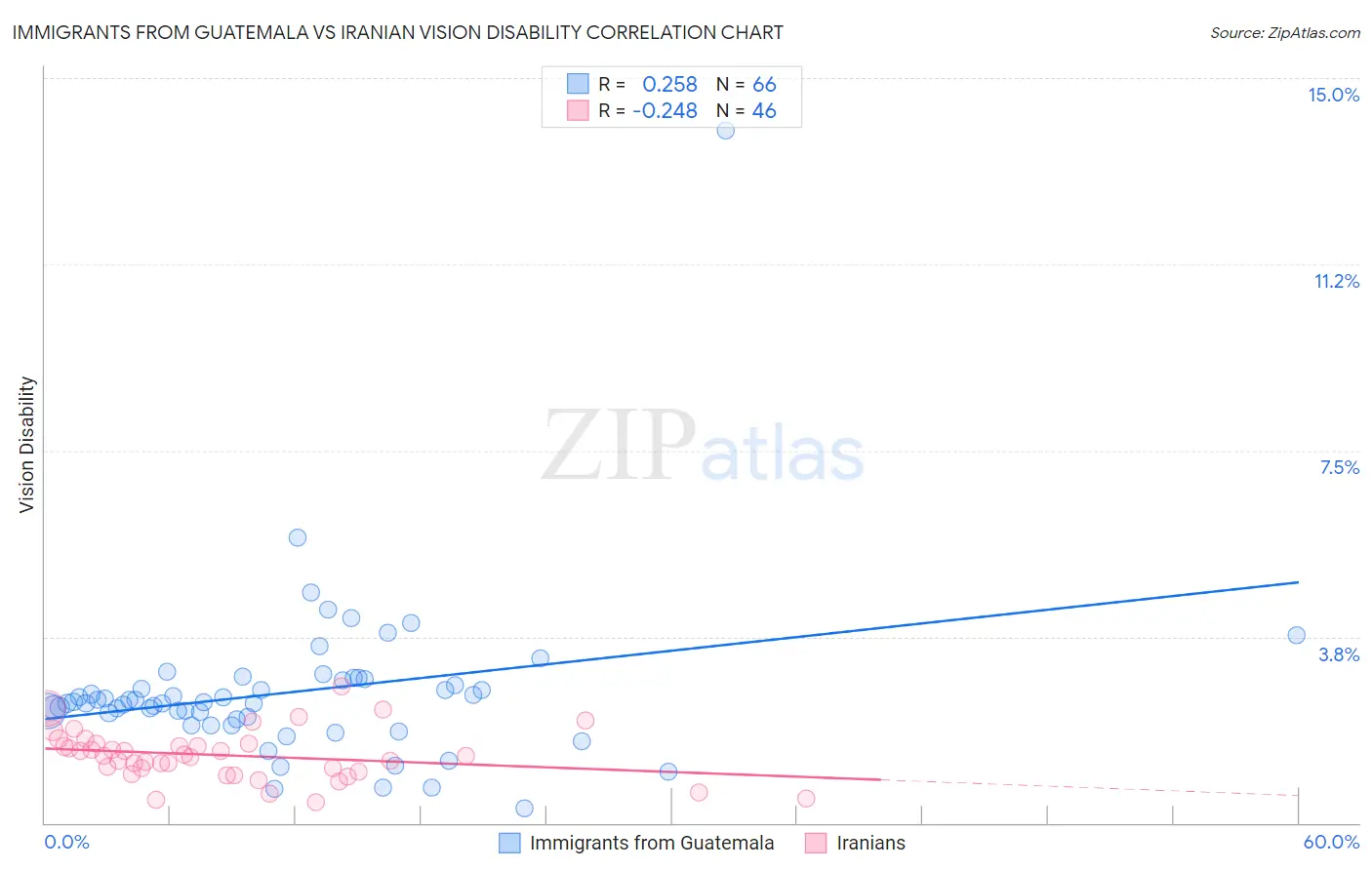 Immigrants from Guatemala vs Iranian Vision Disability