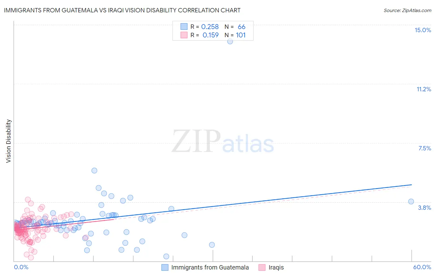 Immigrants from Guatemala vs Iraqi Vision Disability