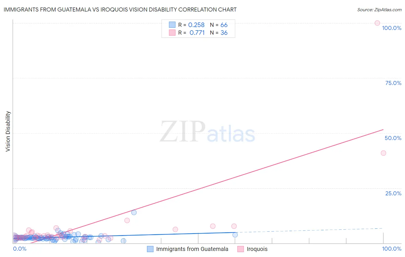 Immigrants from Guatemala vs Iroquois Vision Disability