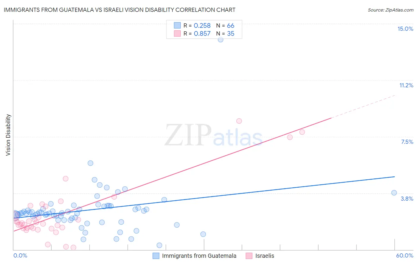 Immigrants from Guatemala vs Israeli Vision Disability