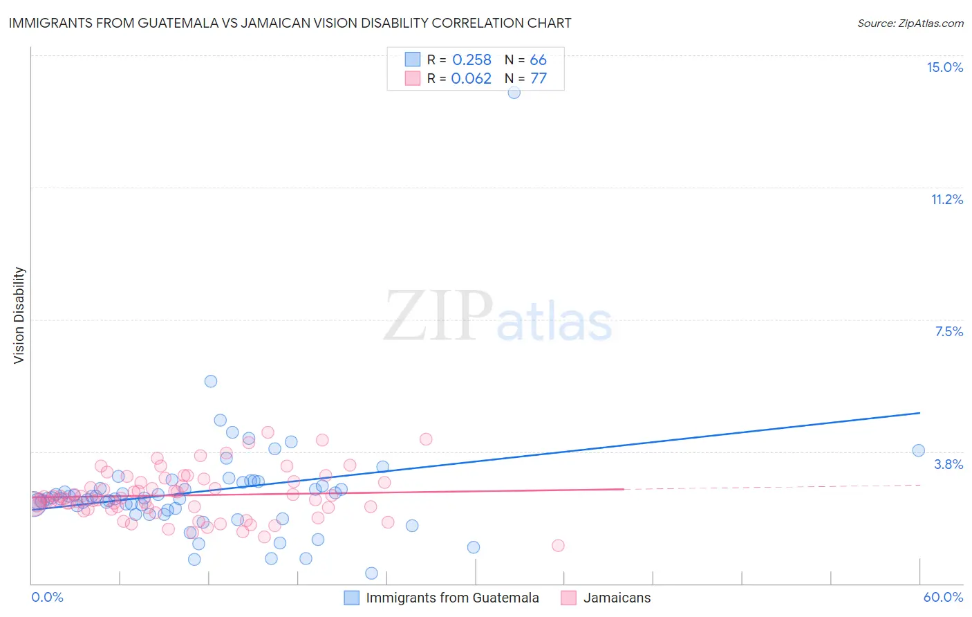 Immigrants from Guatemala vs Jamaican Vision Disability