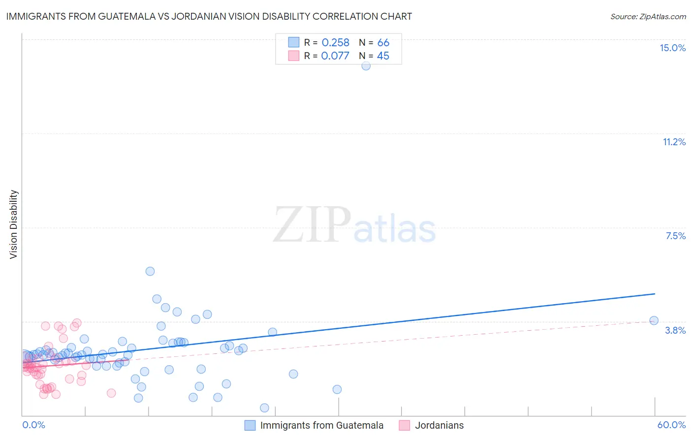 Immigrants from Guatemala vs Jordanian Vision Disability