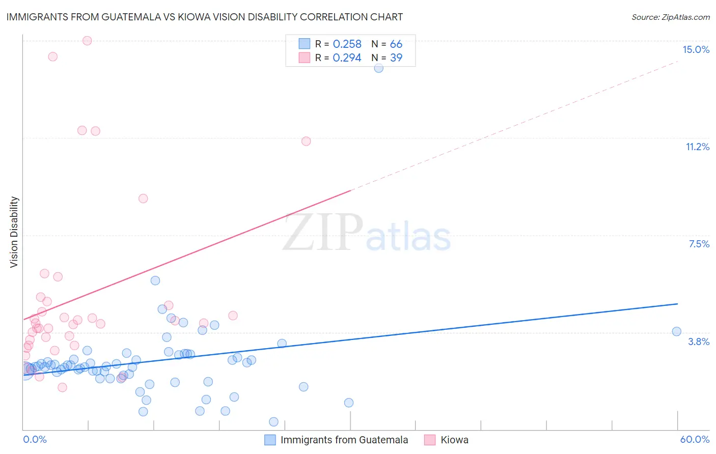 Immigrants from Guatemala vs Kiowa Vision Disability