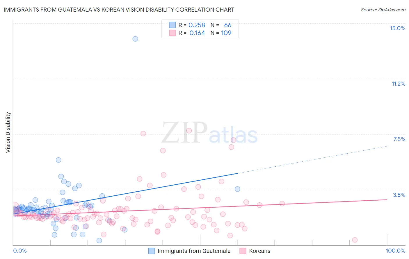 Immigrants from Guatemala vs Korean Vision Disability