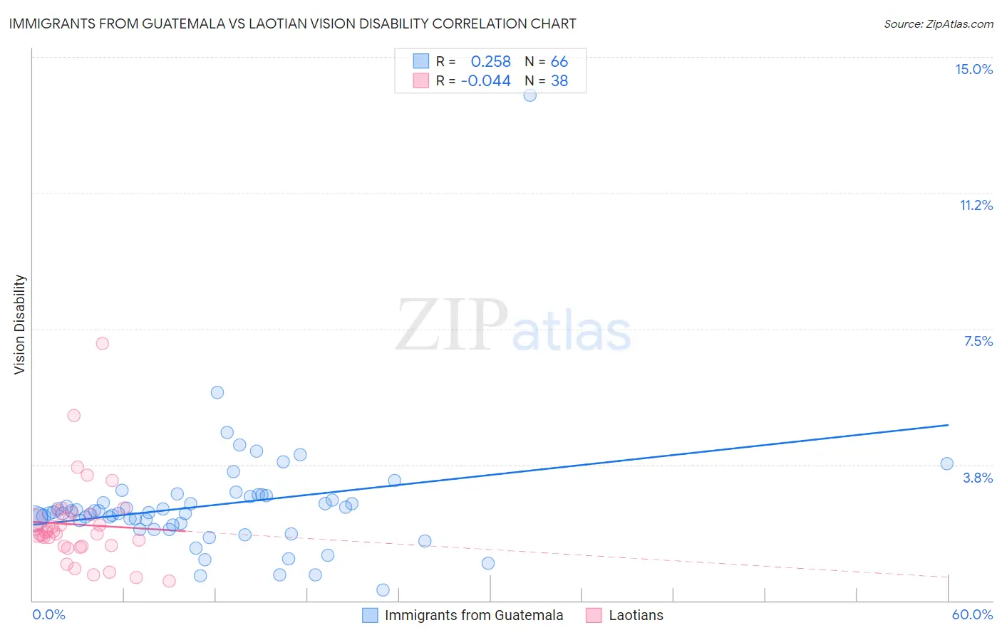 Immigrants from Guatemala vs Laotian Vision Disability