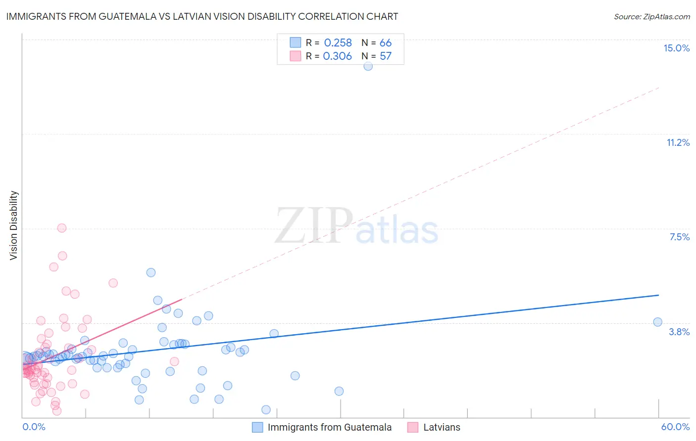 Immigrants from Guatemala vs Latvian Vision Disability