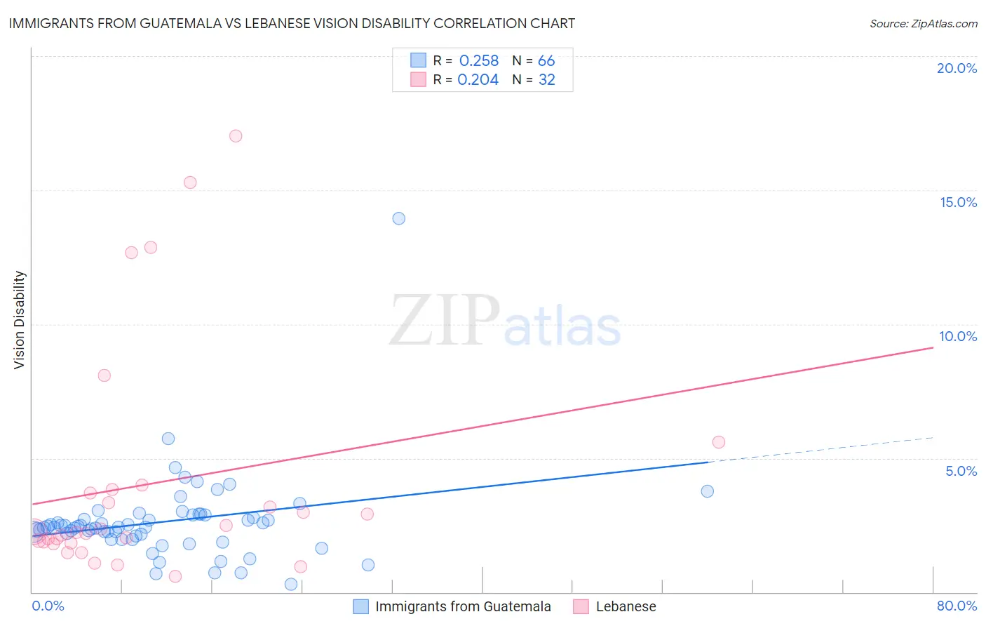 Immigrants from Guatemala vs Lebanese Vision Disability