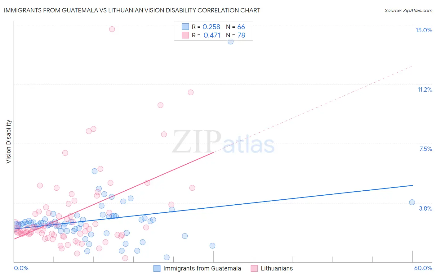 Immigrants from Guatemala vs Lithuanian Vision Disability