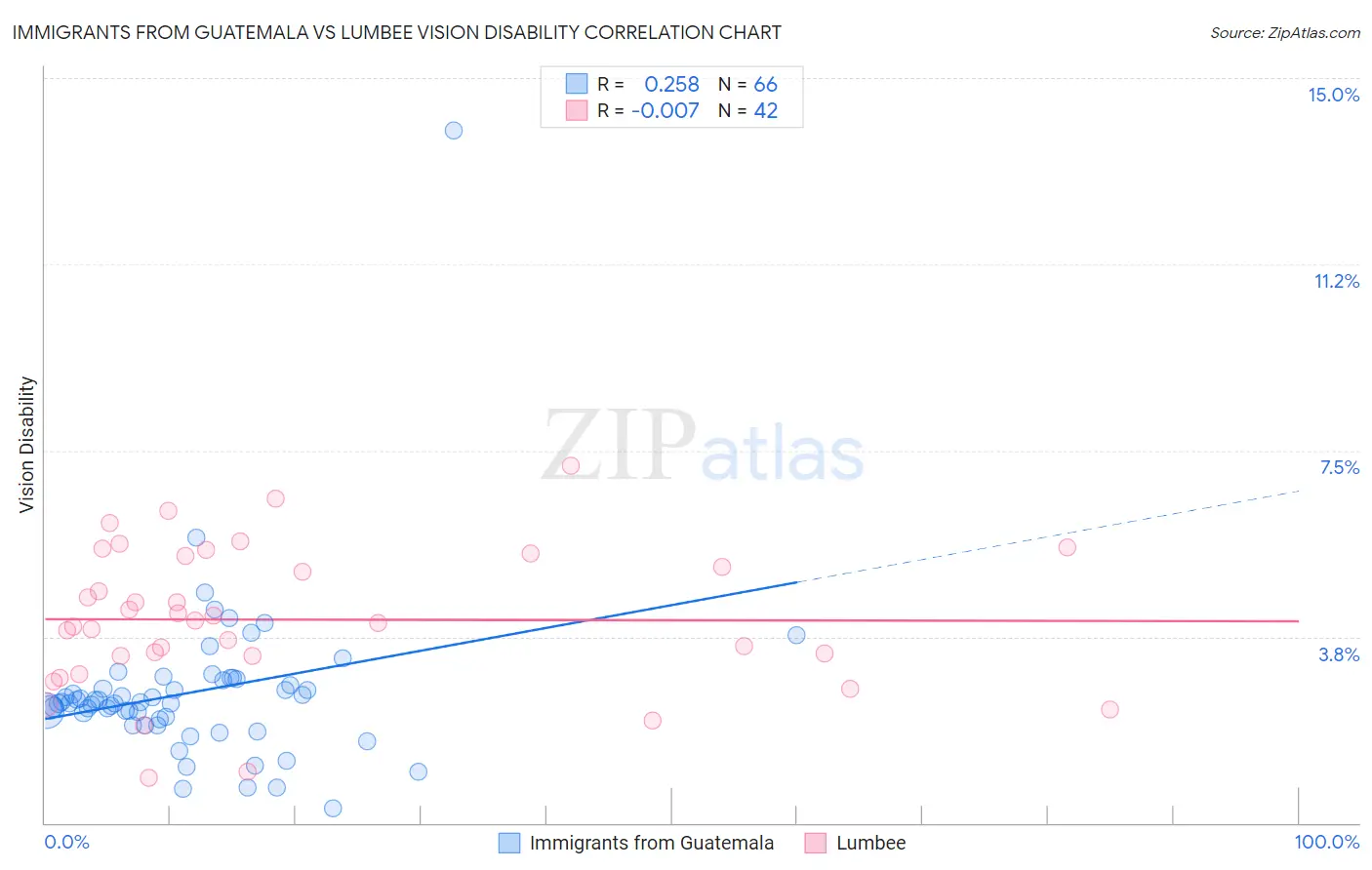 Immigrants from Guatemala vs Lumbee Vision Disability
