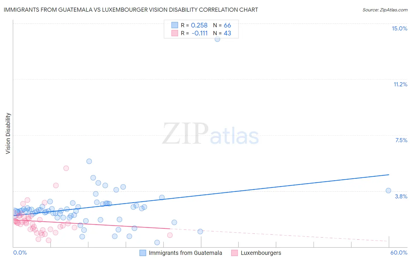 Immigrants from Guatemala vs Luxembourger Vision Disability