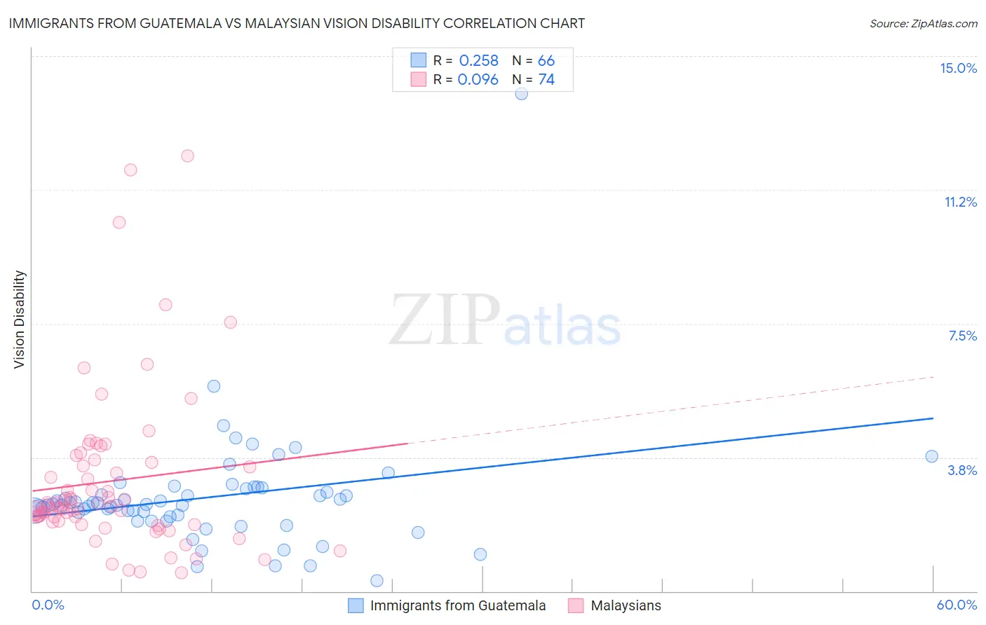 Immigrants from Guatemala vs Malaysian Vision Disability
