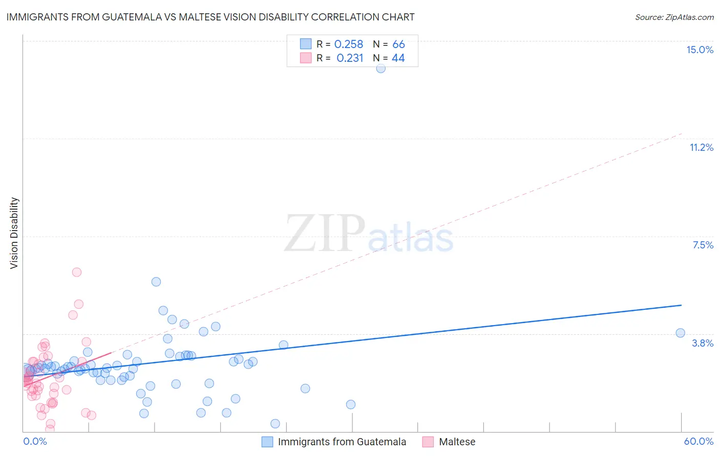 Immigrants from Guatemala vs Maltese Vision Disability