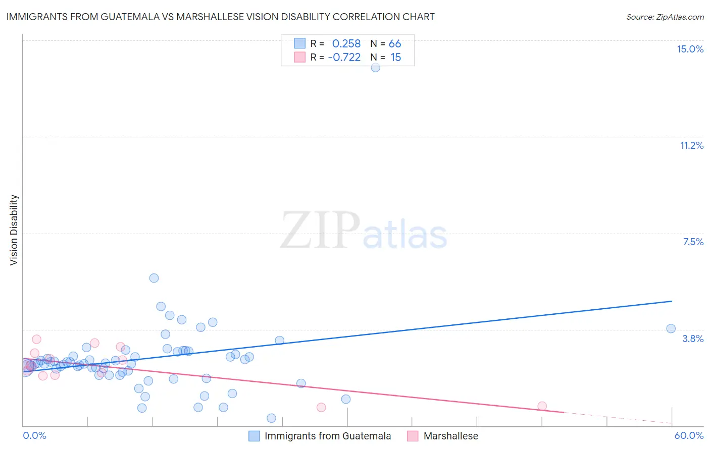 Immigrants from Guatemala vs Marshallese Vision Disability
