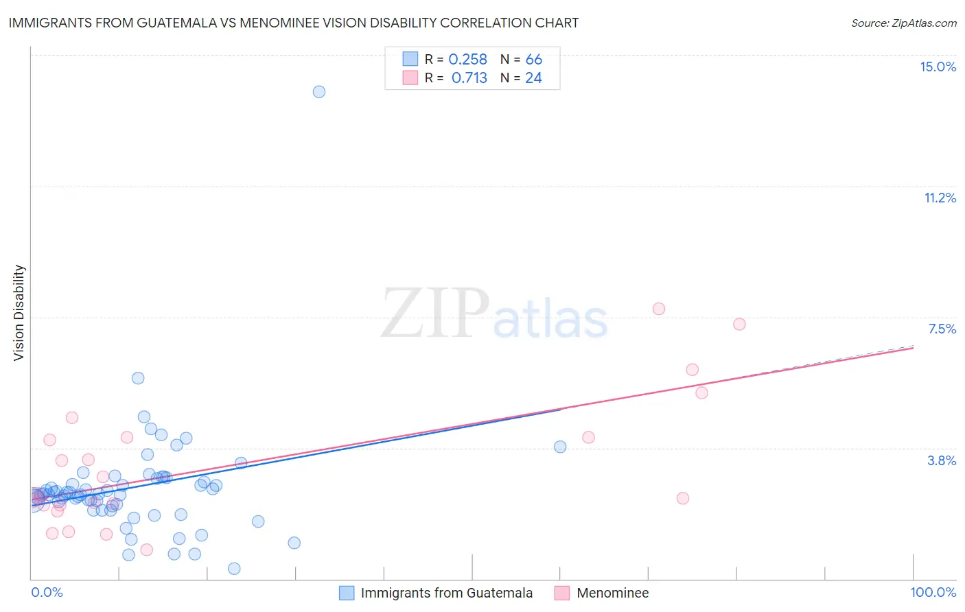 Immigrants from Guatemala vs Menominee Vision Disability