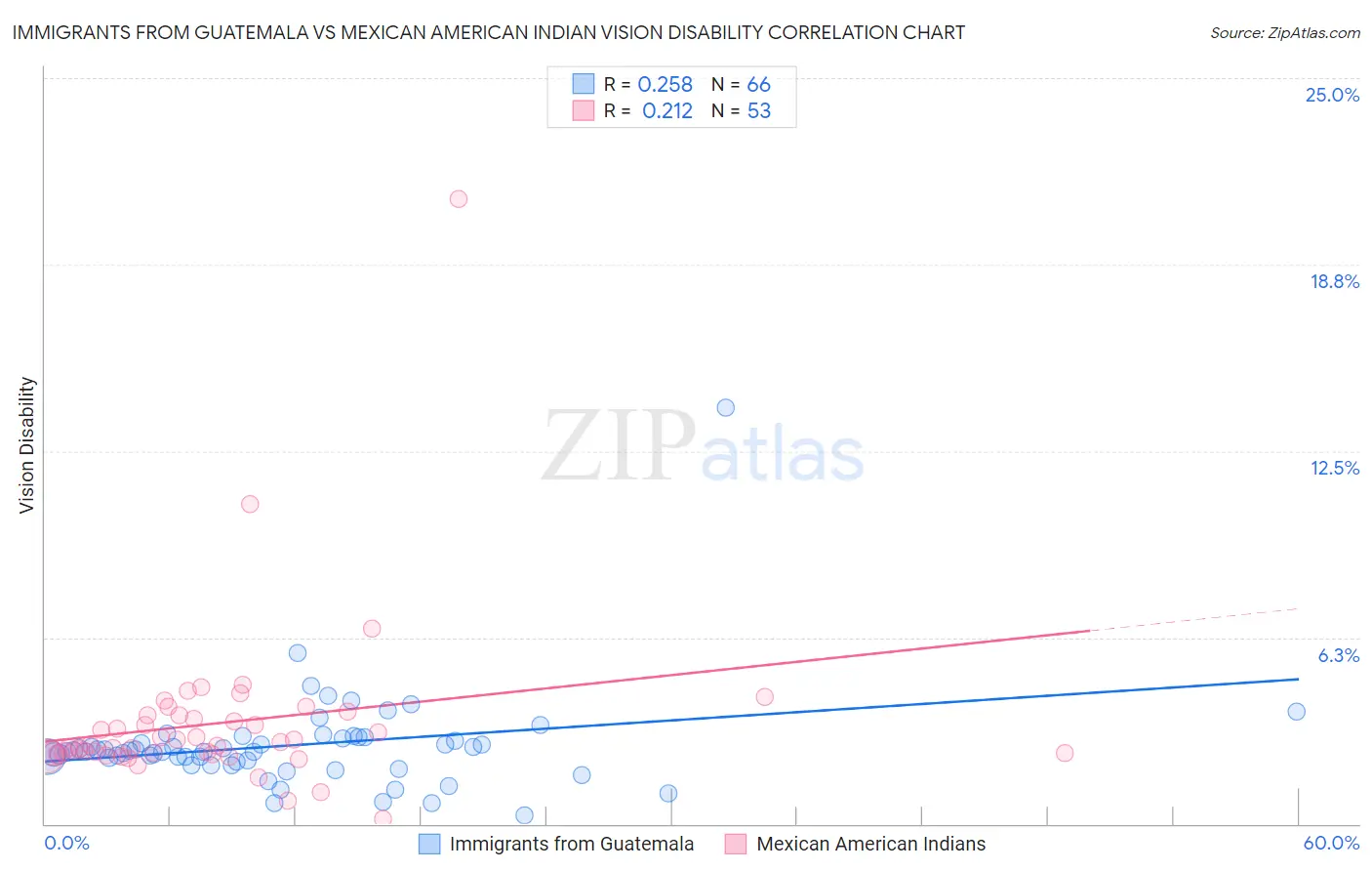Immigrants from Guatemala vs Mexican American Indian Vision Disability