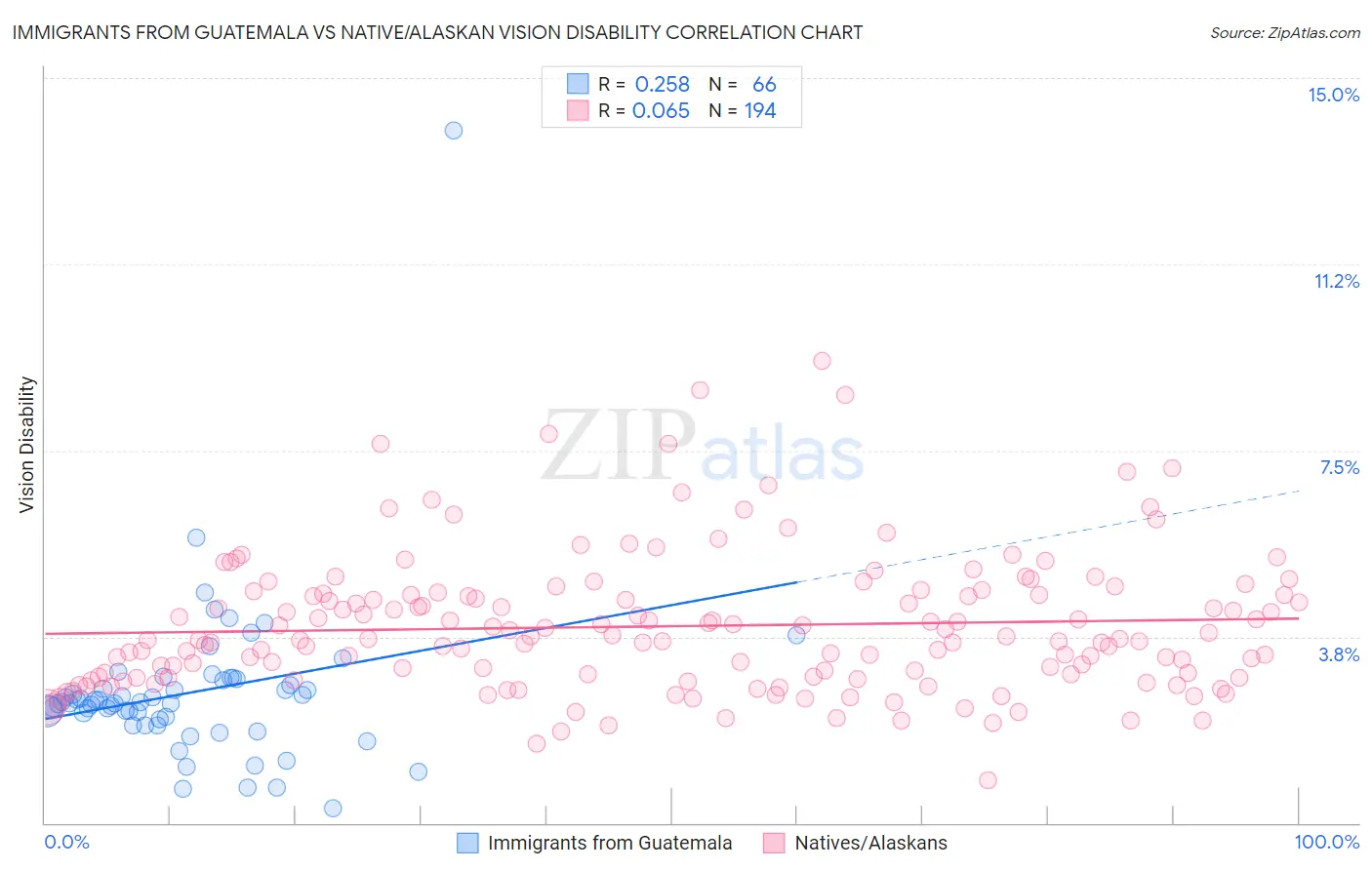 Immigrants from Guatemala vs Native/Alaskan Vision Disability