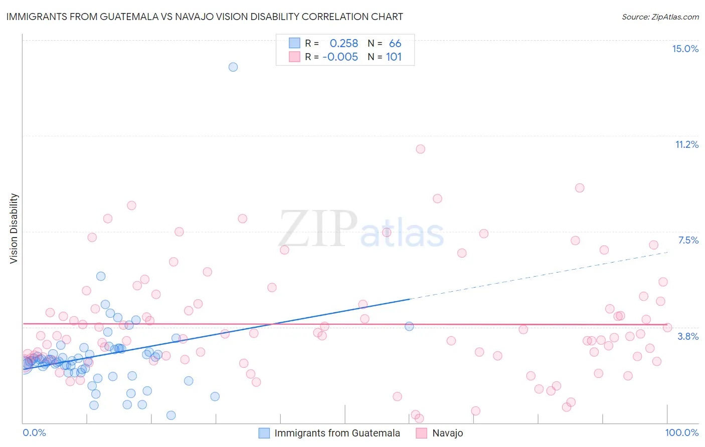 Immigrants from Guatemala vs Navajo Vision Disability