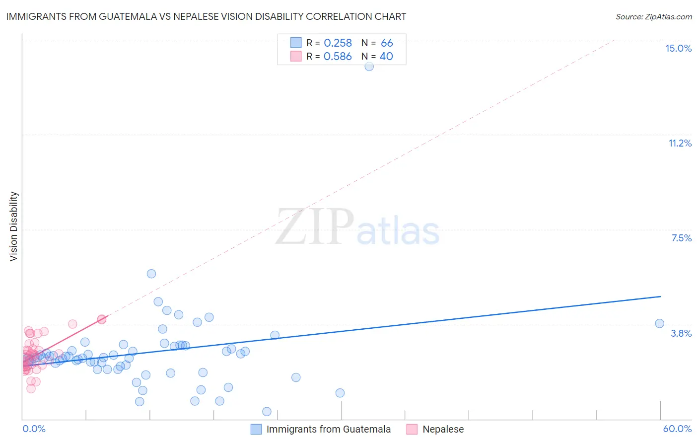 Immigrants from Guatemala vs Nepalese Vision Disability