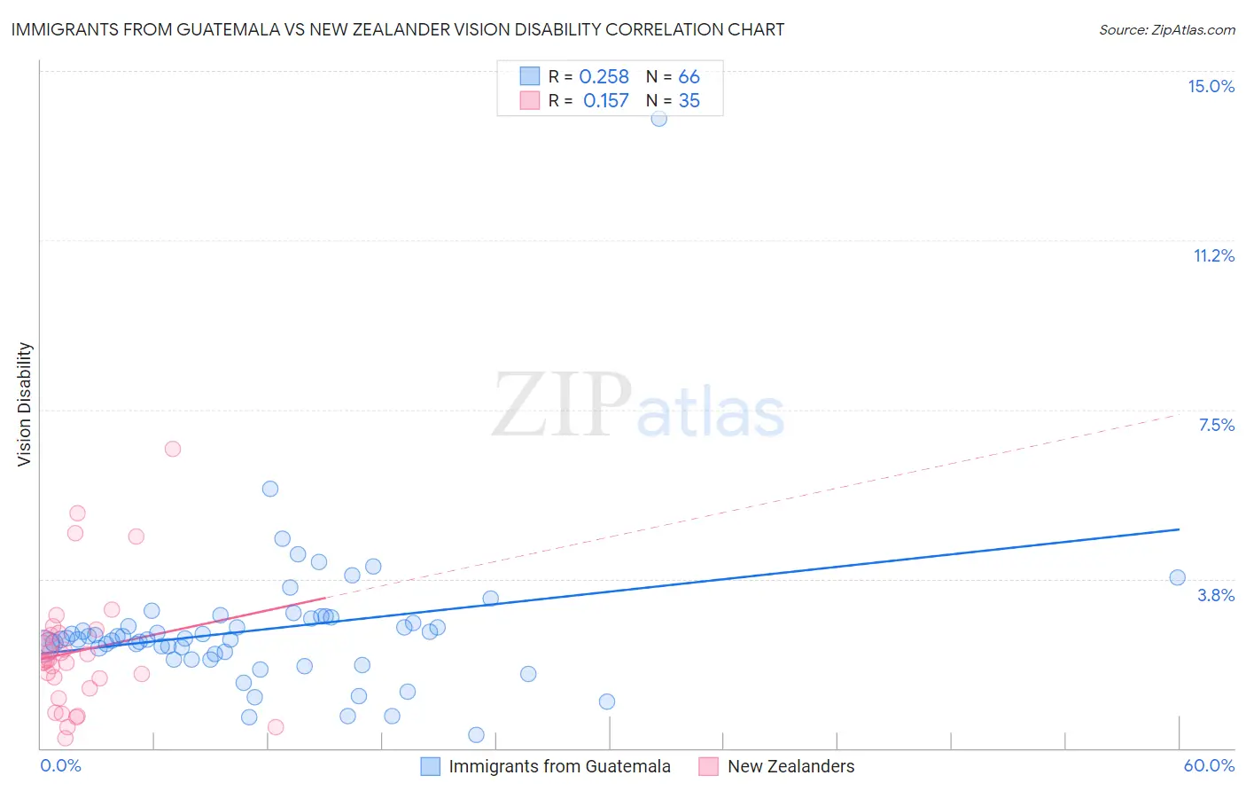 Immigrants from Guatemala vs New Zealander Vision Disability