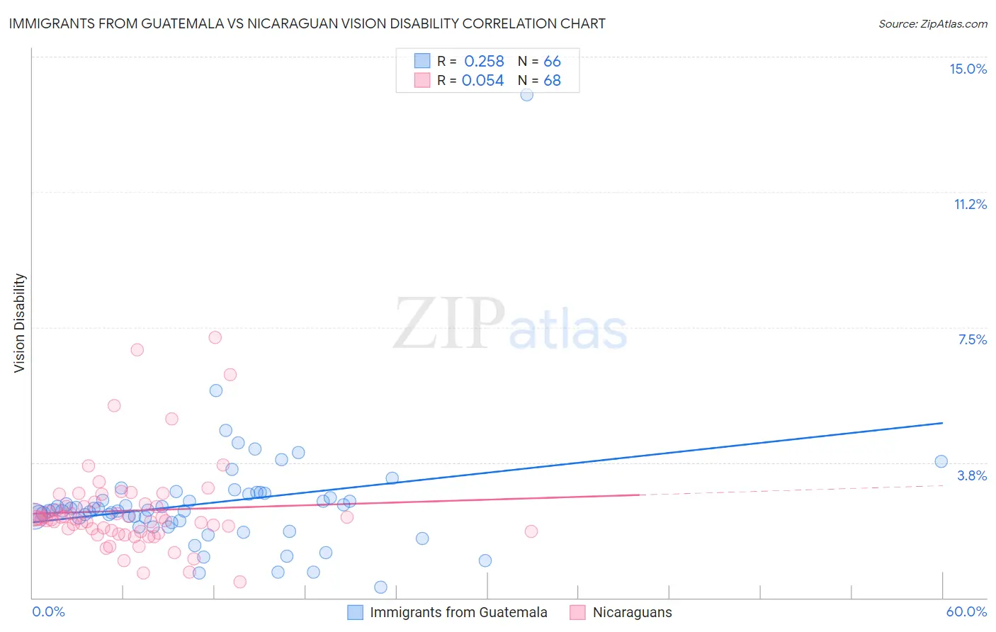 Immigrants from Guatemala vs Nicaraguan Vision Disability