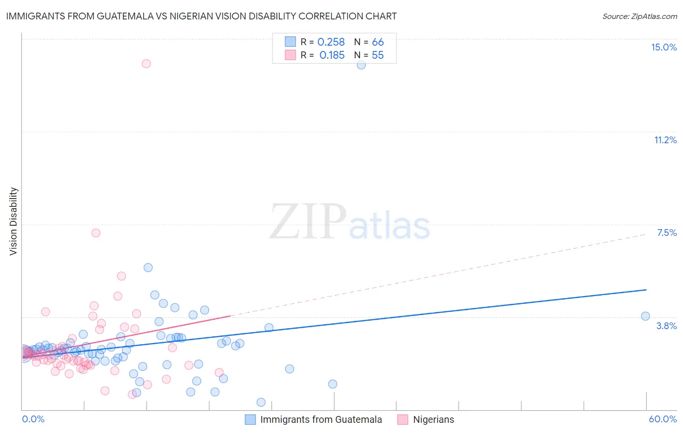 Immigrants from Guatemala vs Nigerian Vision Disability