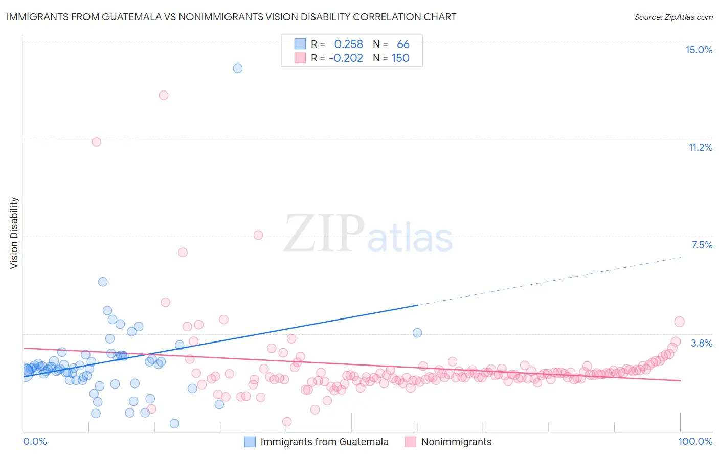 Immigrants from Guatemala vs Nonimmigrants Vision Disability