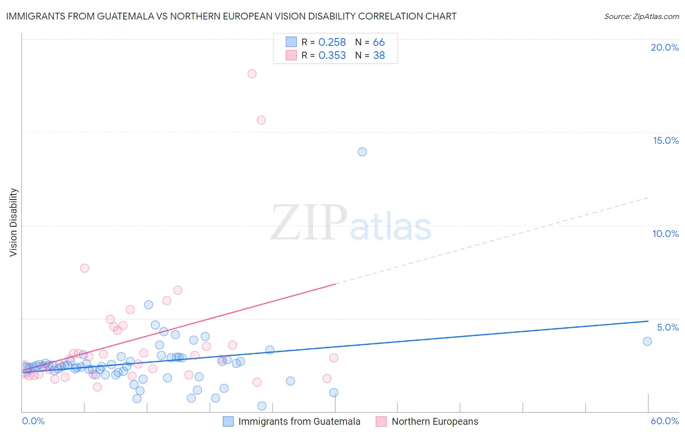Immigrants from Guatemala vs Northern European Vision Disability