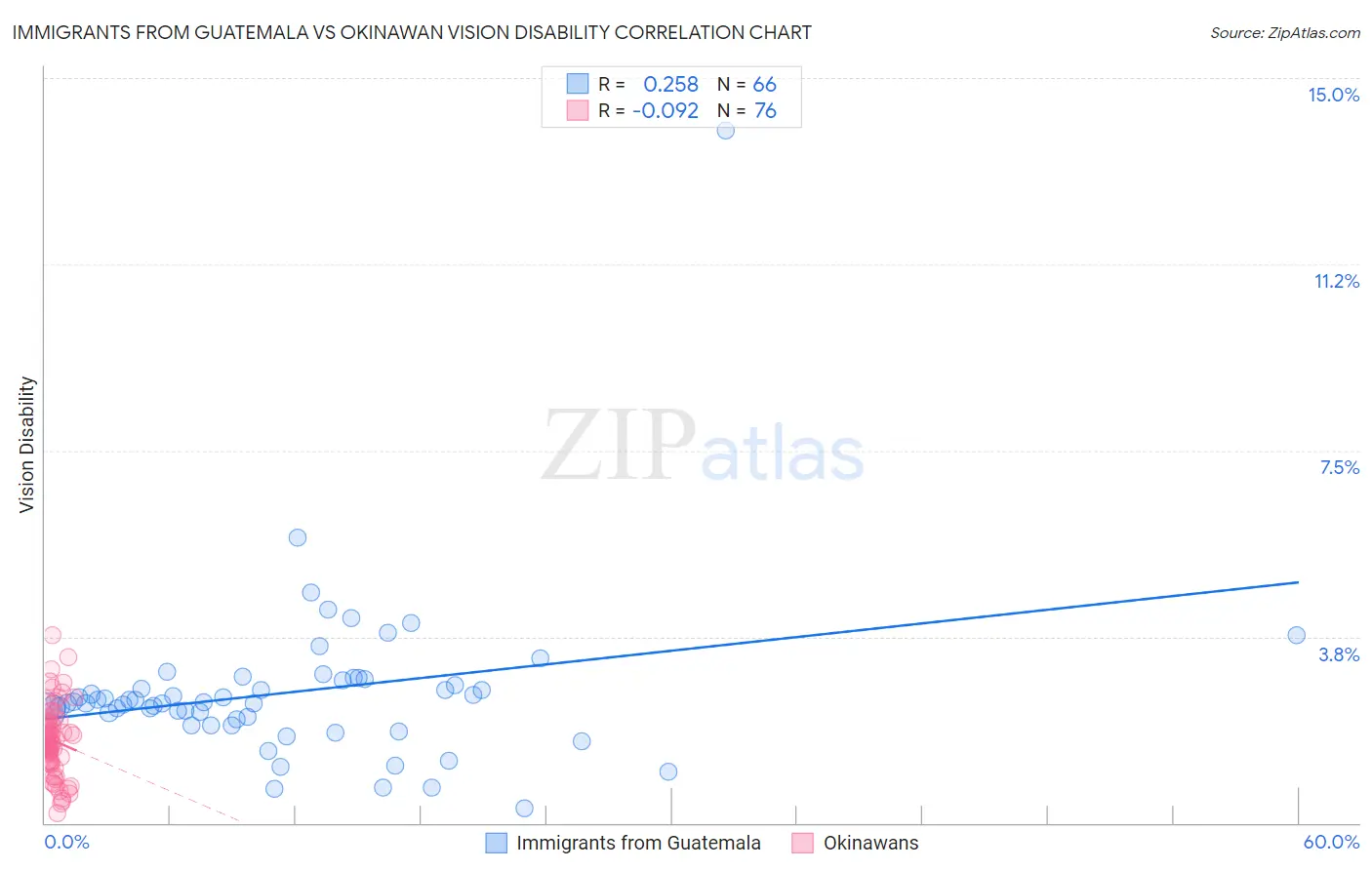 Immigrants from Guatemala vs Okinawan Vision Disability