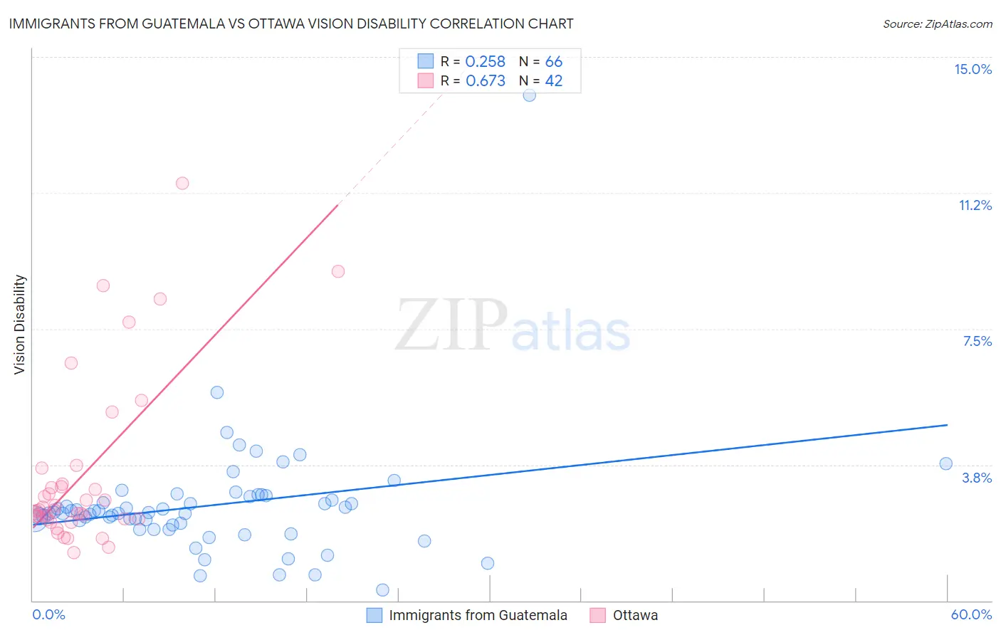 Immigrants from Guatemala vs Ottawa Vision Disability