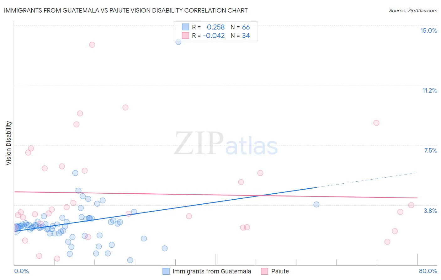 Immigrants from Guatemala vs Paiute Vision Disability
