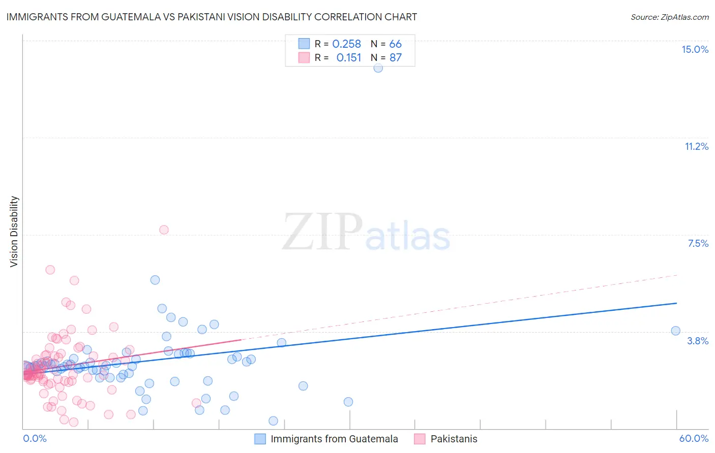 Immigrants from Guatemala vs Pakistani Vision Disability